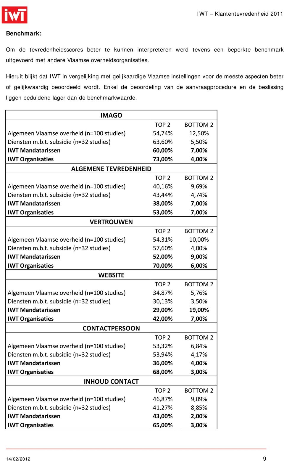 Enkel de beoordeling van de aanvraagprocedure en de beslissing liggen beduidend lager dan de benchmarkwaarde. IMAGO Algemeen Vlaamse overheid (n=100 stu