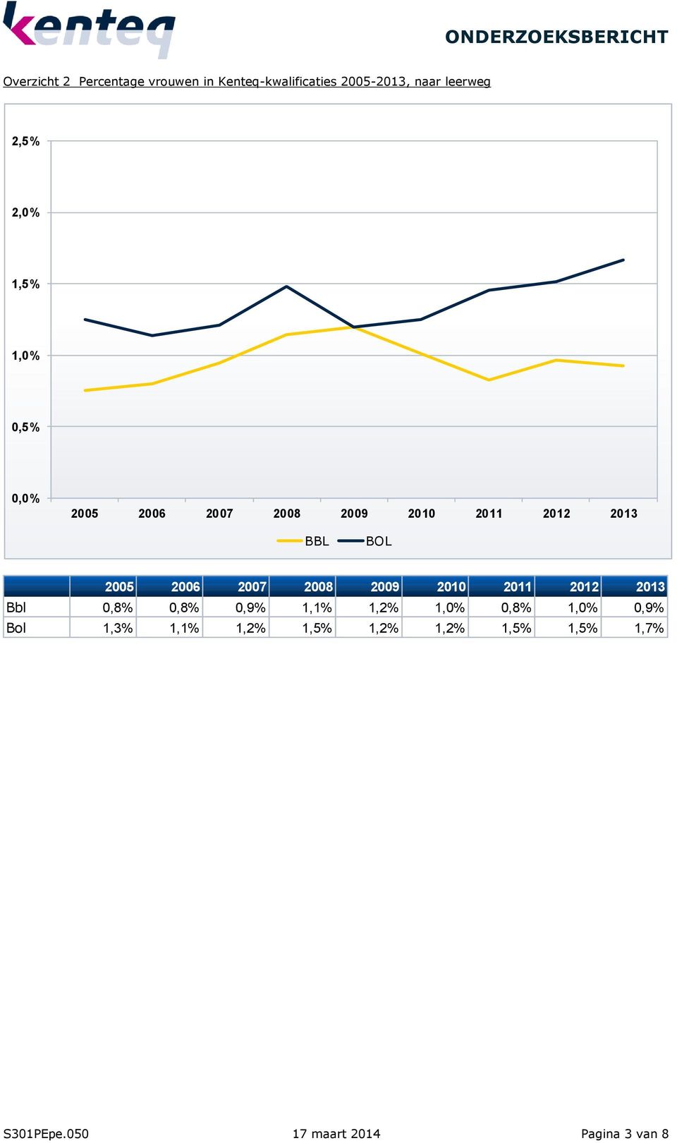 2,0% BBL BOL Bbl 0,8% 0,8% 0,9% 1,1% 1,2% 0,8% 0,9%