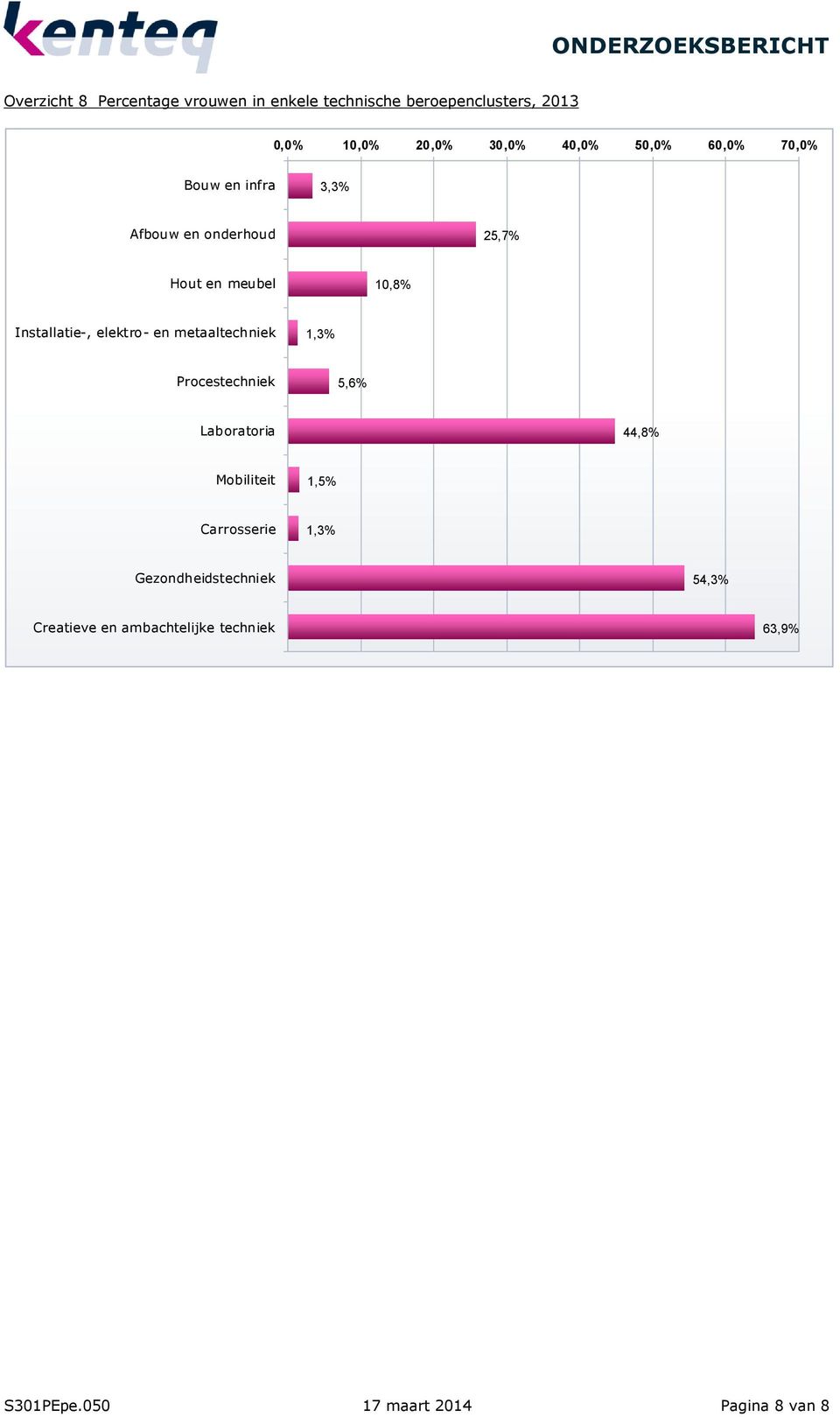 metaaltechniek Procestechniek 5,6% Laboratoria 44,8% Mobiliteit Carrosserie