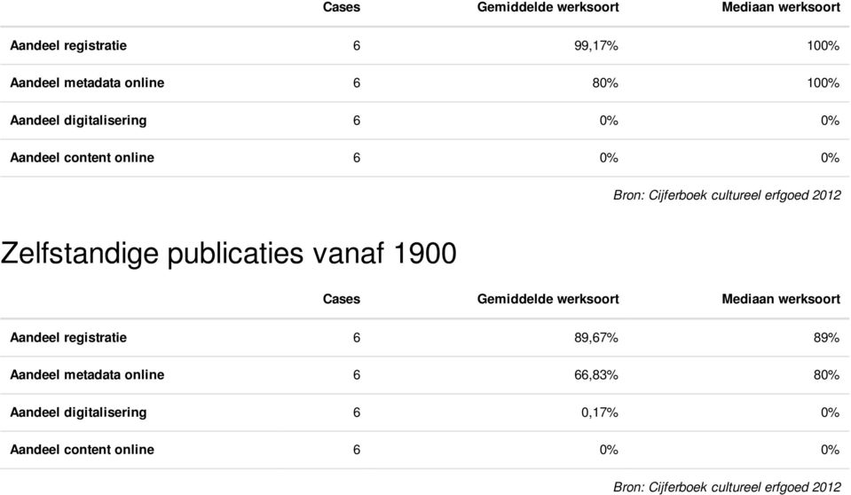 publicaties vanaf 1900 Aandeel registratie 6 89,67% 89% Aandeel metadata