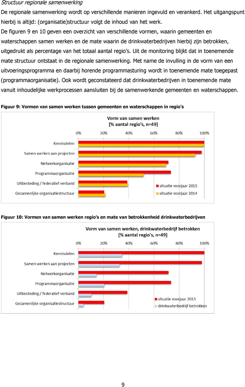 De figuren 9 en 10 geven een overzicht van verschillende vormen, waarin gemeenten en waterschappen samen werken en de mate waarin de drinkwaterbedrijven hierbij zijn betrokken, uitgedrukt als