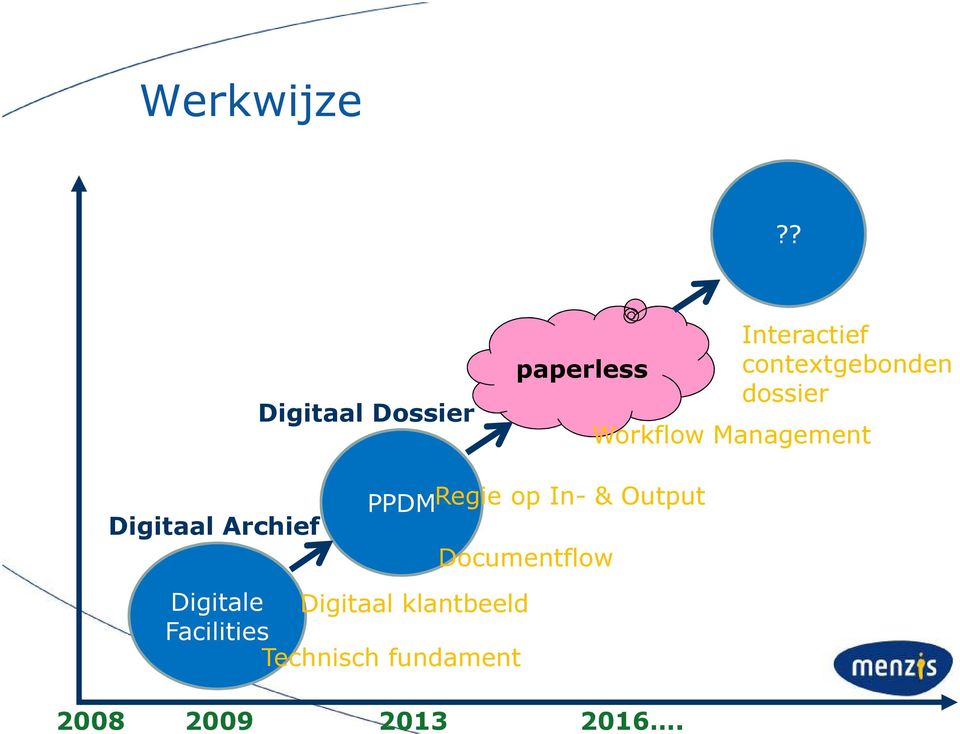 dossier Workflow Management PPDMRegie op In- & Output