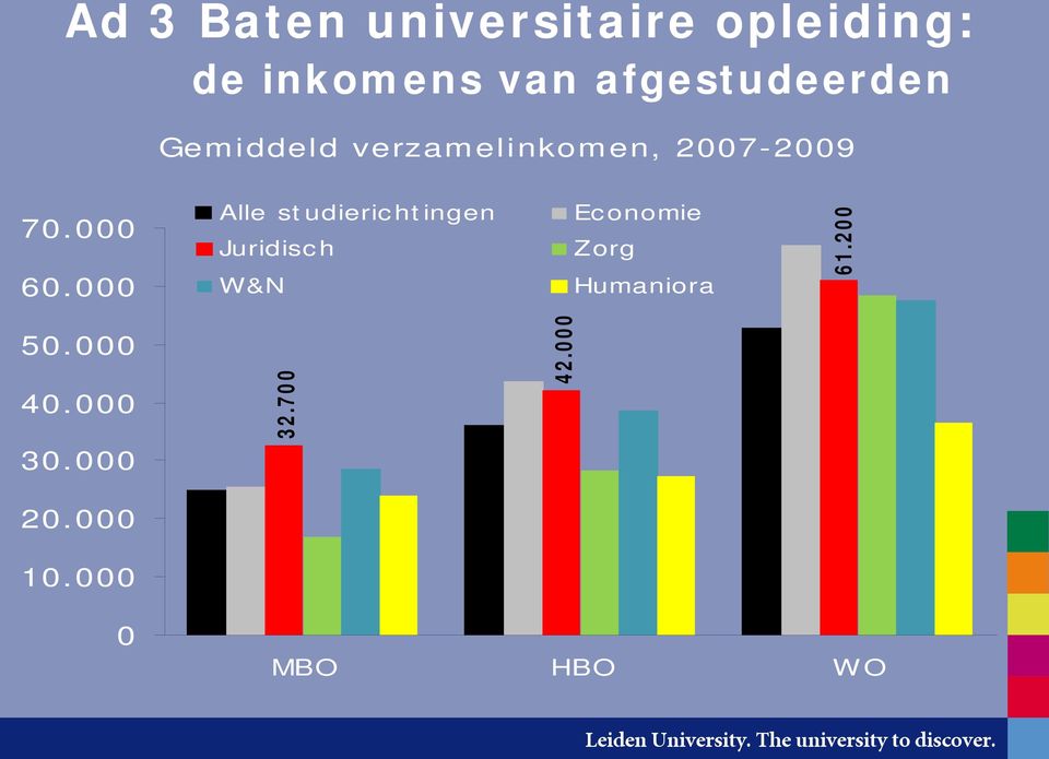 000 Alle studieric htingen Juridisc h W&N Ec onomie Zorg