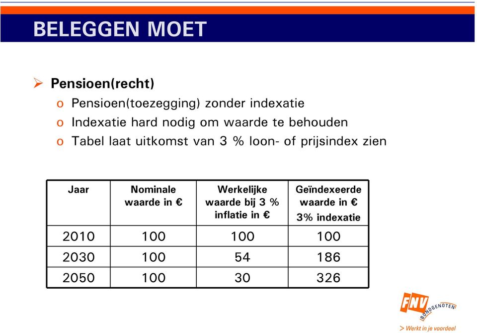 of prijsindex zien Jaar Nominale waarde in Werkelijke waarde bij 3 % inflatie