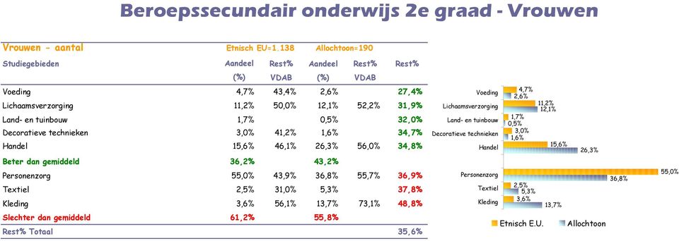 1,6% 34,7% Handel 15,6% 46,1% 26,3% 56,0% 34,8% Beter dan gemiddeld 36,2% 43,2% Personenzorg 55,0% 43,9% 36,8% 55,7% 36,9% Textiel 2,5% 31,0% 5,3% 37,8% Kleding 3,6%