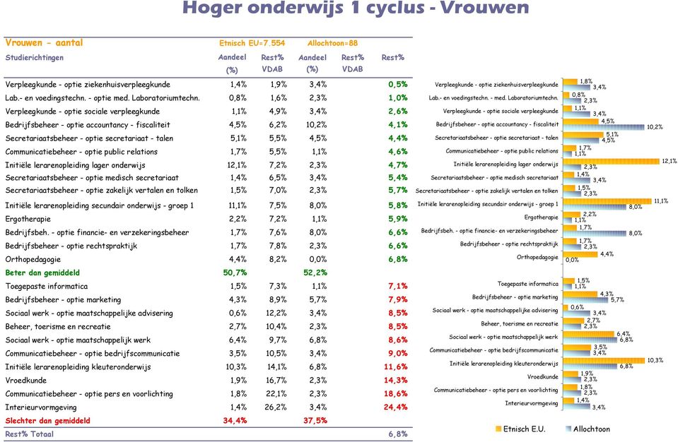 5,1% 5,5% 4,5% 4,4% Communicatiebeheer - optie public relations 5,5% 1,1% 4,6% Initiële lerarenopleiding lager onderwijs 12,1% 7,2% 4,7% Secretariaatsbeheer - optie medisch secretariaat 6,5% 3,4%