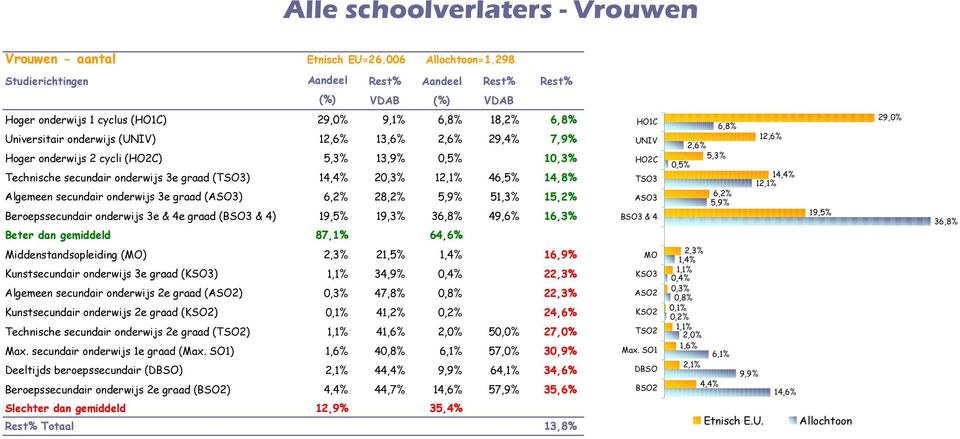 onderwijs 3e graad (TSO3) 14,4% 20,3% 12,1% 46,5% 14,8% Algemeen secundair onderwijs 3e graad (ASO3) 6,2% 28,2% 5,9% 5 15,2% Beroepssecundair onderwijs 3e & 4e graad (BSO3 & 4) 19,5% 19,3% 36,8%