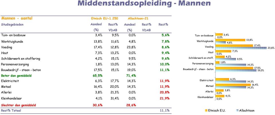 Personenverzorging 1,8% 13,0% 14,3% 1 Bouwbedrijf - steen - beton 17,5% 15,1% 19,0% 11,1% Tuin- en bosbouw Werktuigkunde Voeding Hout Schilderwerk en stoff.