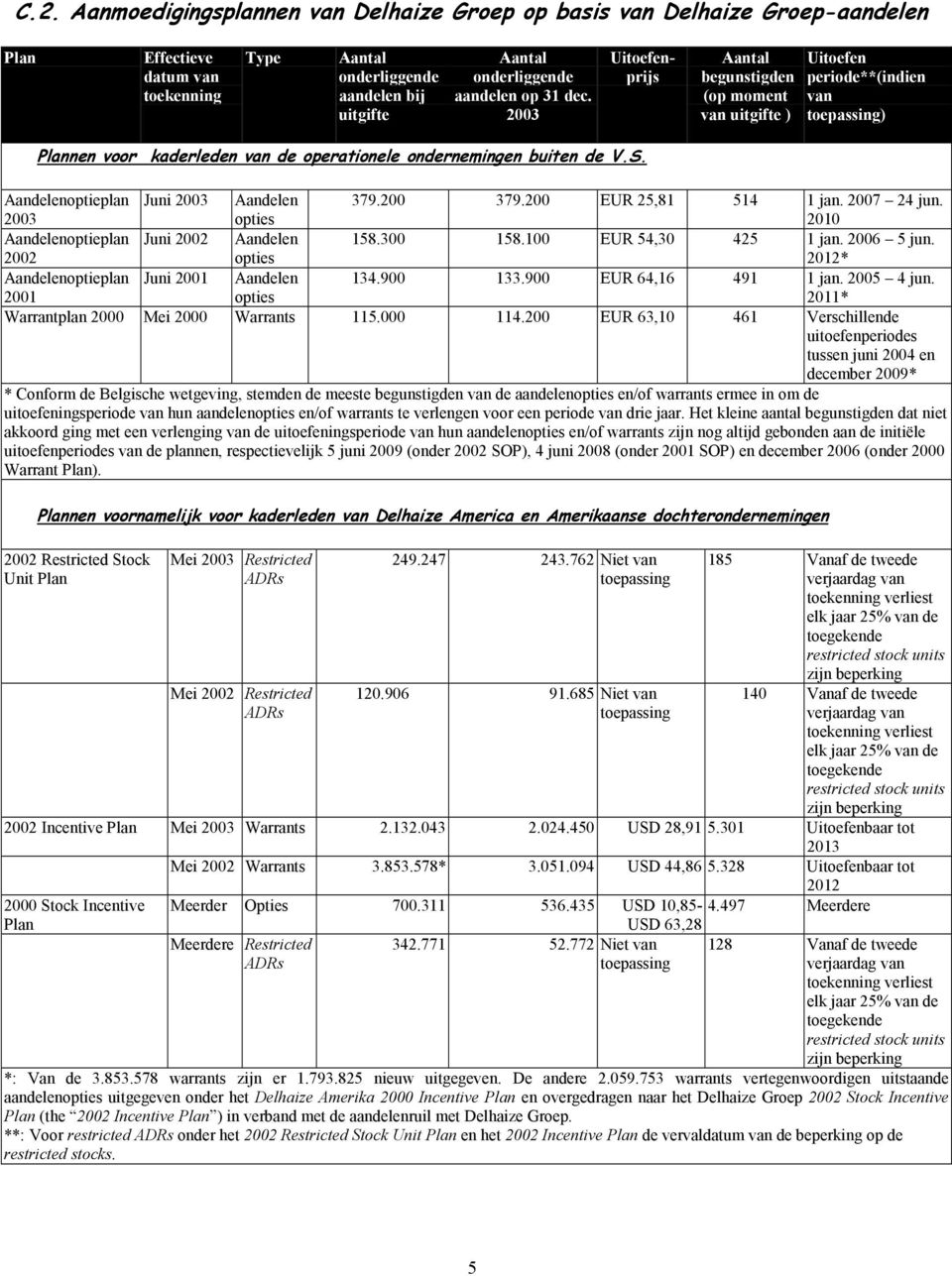 Aandelenoptieplan 2003 Juni 2003 Aandelen opties 379.200 379.200 EUR 25,81 514 1 jan. 2007 24 jun. 2010 Aandelenoptieplan 2002 Juni 2002 Aandelen opties 158.300 158.100 EUR 54,30 425 1 jan.