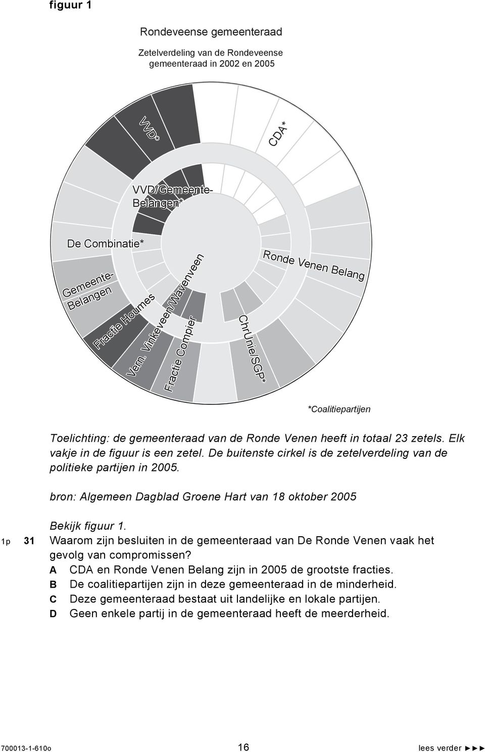 Elk vakje in de figuur is een zetel. De buitenste cirkel is de zetelverdeling van de politieke partijen in 2005. bron: Algemeen Dagblad Groene Hart van 18 oktober 2005 Bekijk figuur 1.