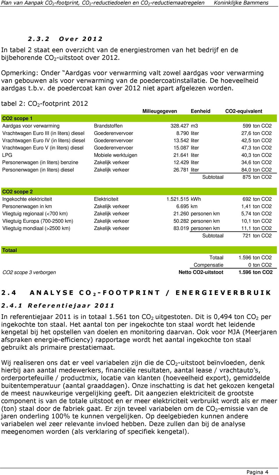 tabel 2: CO 2 -footprint 2012 CO2 scope 1 Milieugegeven Eenheid CO2-equivalent Aardgas voor verwarming Brandstoffen 328.427 m3 599 ton CO2 Vrachtwagen Euro III (in liters) diesel Goederenvervoer 8.