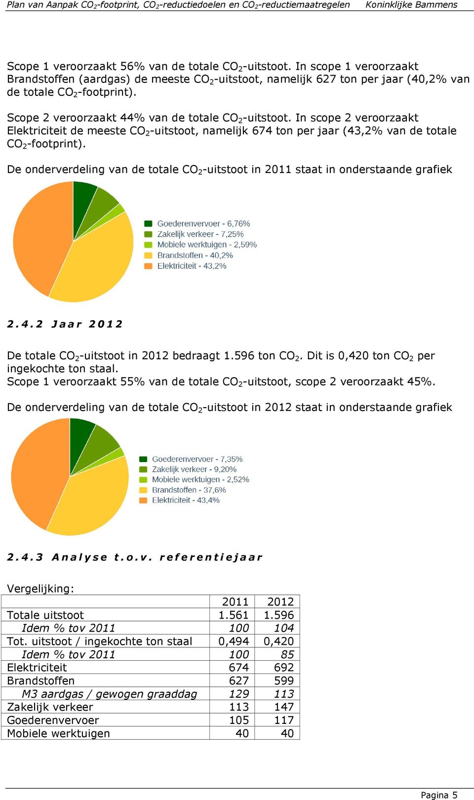 De onderverdeling van de totale CO 2 -uitstoot in 2011 staat in onderstaande grafiek 2.4.2 Jaar 2012 De totale CO 2 -uitstoot in 2012 bedraagt 1.596 ton CO 2.