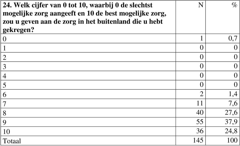 het buitenland die u hebt gekregen?