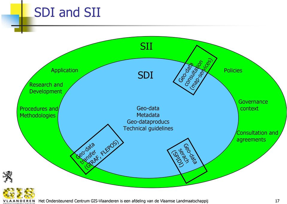 Geo-dataproducs Technical guidelines Geo-data serach (SPIDI) Governance context Consultation