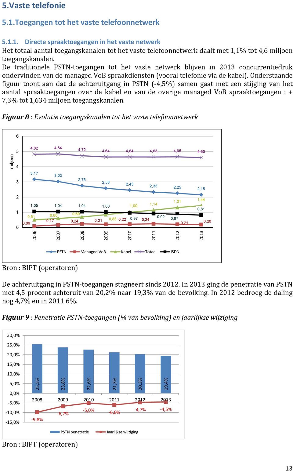 Onderstaande figuur toont aan dat de achteruitgang in PSTN (-4,5%) samen gaat met een stijging van het aantal spraaktoegangen over de kabel en van de overige managed VoB spraaktoegangen : + 7,3% tot