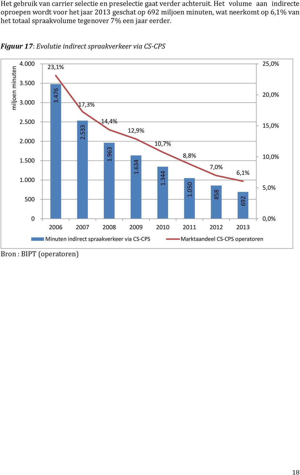 spraakvolume tegenover 7% een jaar eerder. Figuur 17: Evolutie indirect spraakverkeer via CS-CPS 4. 23,1% 25,% 3.5 3. 17,3% 2,% 2.