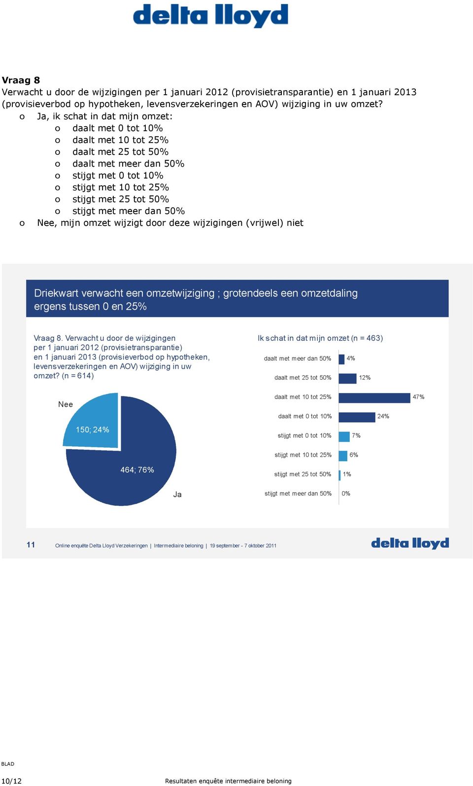 o Ja, ik schat in dat mijn omzet: o daalt met 0 tot 10% o daalt met 10 tot 25% o daalt met 25 tot 50% o daalt met meer