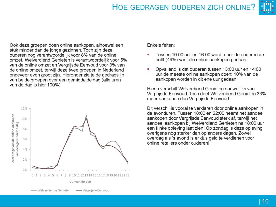 Hieronder zie je de gedragslijn van beide groepen over een gemiddelde dag (alle uren van de dag is hier 100%).