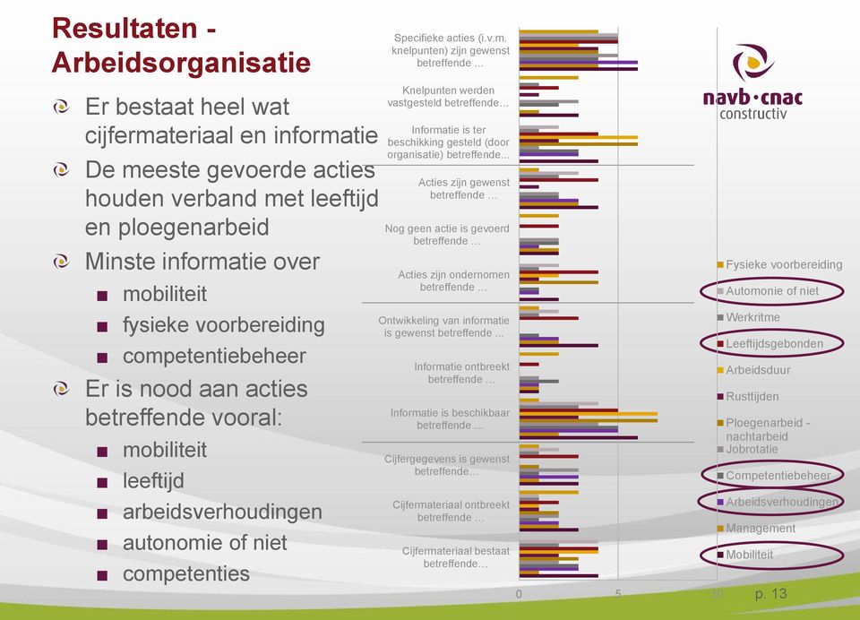 voorbereiding competentiebeheer Er is nood aan acties betreffende vooral: mobiliteit leeftijd arbeidsverhoudingen autonomie of niet competenties Knelpunten werden vastgesteld Informatie is ter