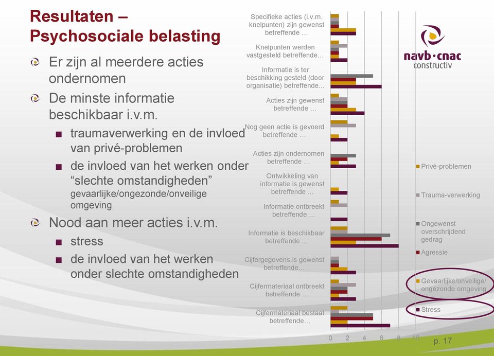 v.m. stress de invloed van het werken onder slechte omstandigheden Specifieke acties (i.v.m. knelpunten) zijn gewenst Knelpunten werden vastgesteld Informatie is ter beschikking gesteld (door organisatie) betreffende.