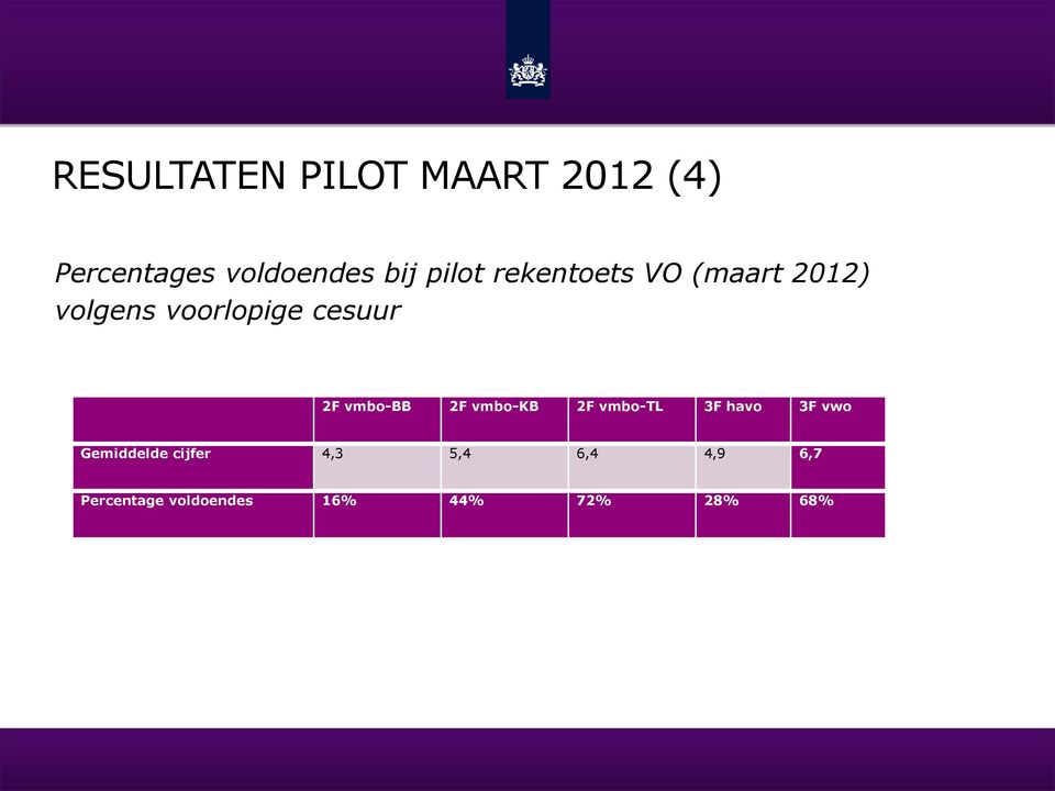 vmbo-bb 2F vmbo-kb 2F vmbo-tl 3F havo 3F vwo Gemiddelde