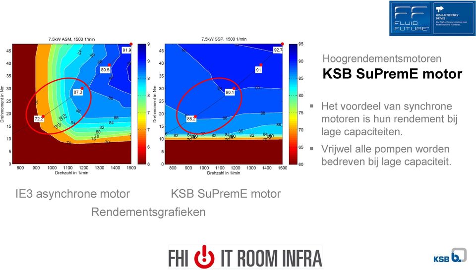 Vrijwel alle pompen worden bedreven bij lage capaciteit.