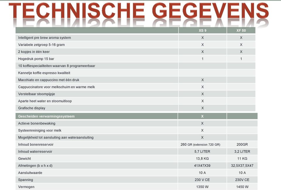 display Gescheiden verwarmingssysteem Actieve bonenbewaking Systeemreiniging voor melk Mogelijkheid tot aansluiting aan wateraansluiting Inhoud bonenreservoir 260 GR (extension 720