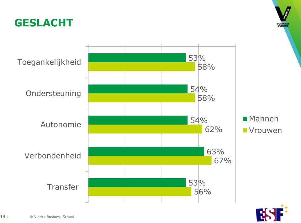 Autonomie 54% 62% Mannen Vrouwen