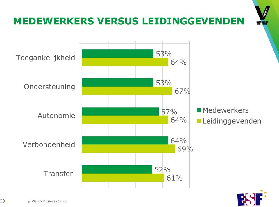 67% Autonomie 57% 64% Medewerkers