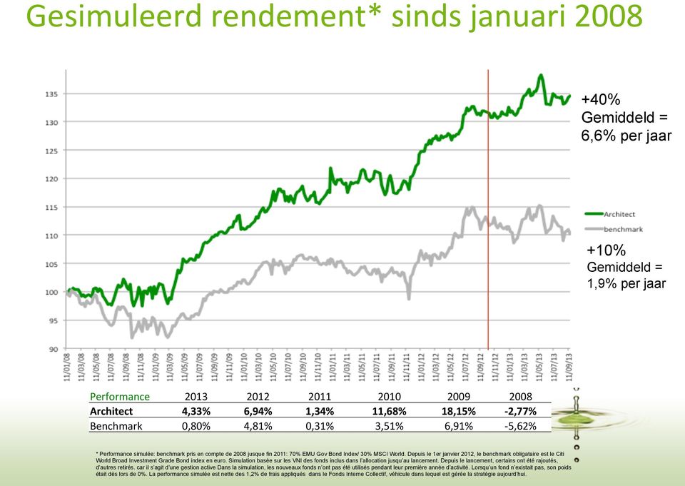 Depuis le 1er janvier 2012, le benchmark obligataire est le Citi World Broad Investment Grade Bond index en euro. Simulation basée sur les VNI des fonds inclus dans l allocation jusqu au lancement.