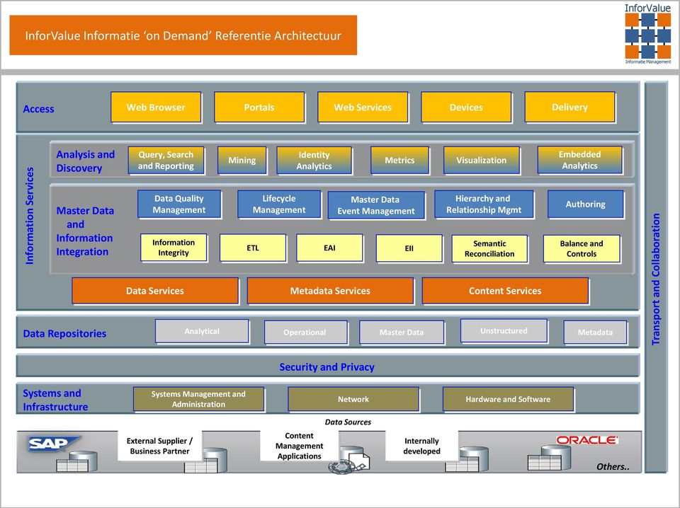 Reconciliation Authoring Balance and Controls Data Services Metadata Services Content Services Unstructured Data Repositories Analytical Operational Metadata Security and Privacy