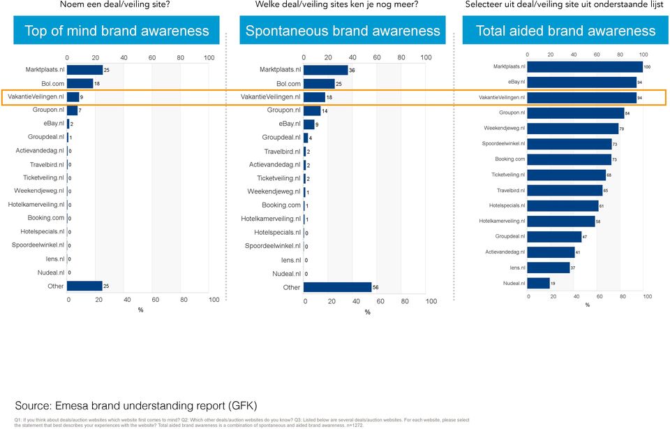 understanding report (GFK) Q1: If you think about deals/auction websites which website first comes to mind? Q2: Which other deals/auction websites do you know?