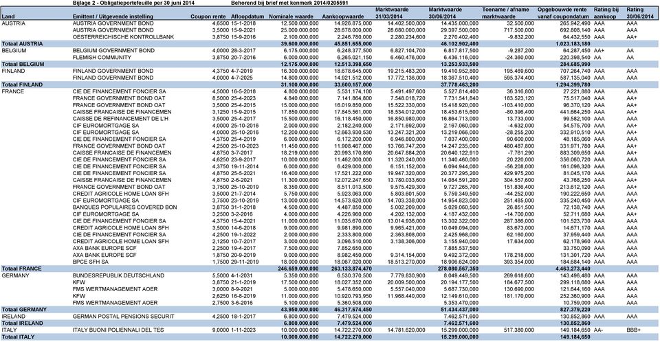 926.875,000 14.402.500,000 14.435.000,000 32.500,000 265.942,490 AAA AAA AUSTRIA GOVERNMENT BOND 3,5000 15-9-2021 25.000.000,000 28.678.000,000 28.680.000,000 29.397.500,000 717.500,000 692.