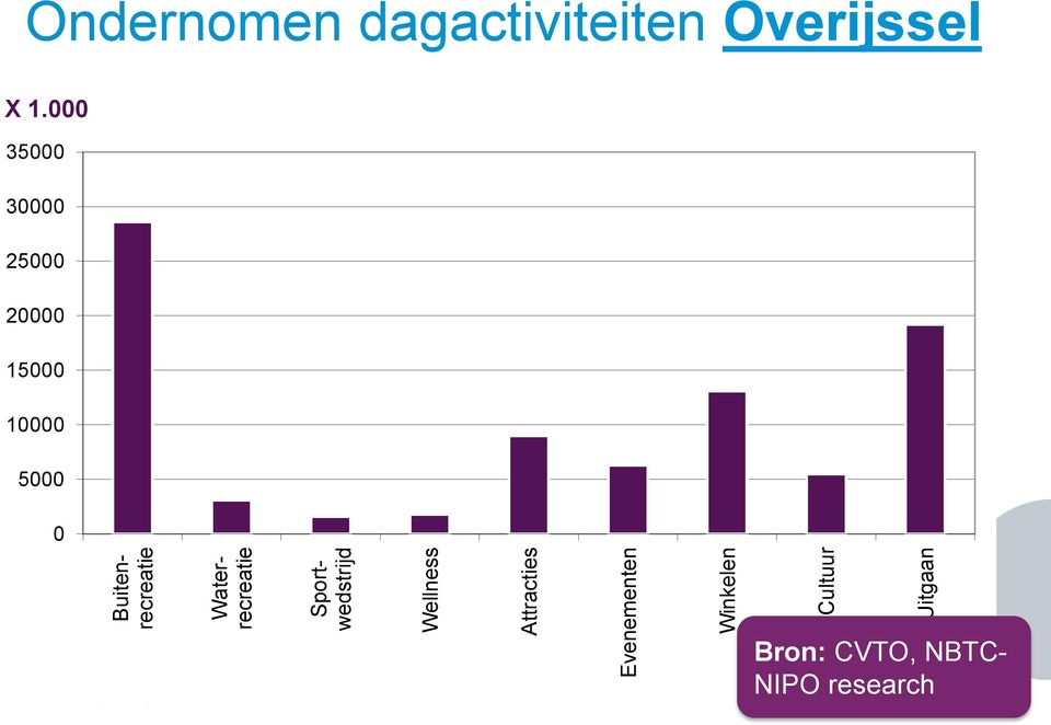 Ondernomen dagactiviteiten Overijssel X 1.