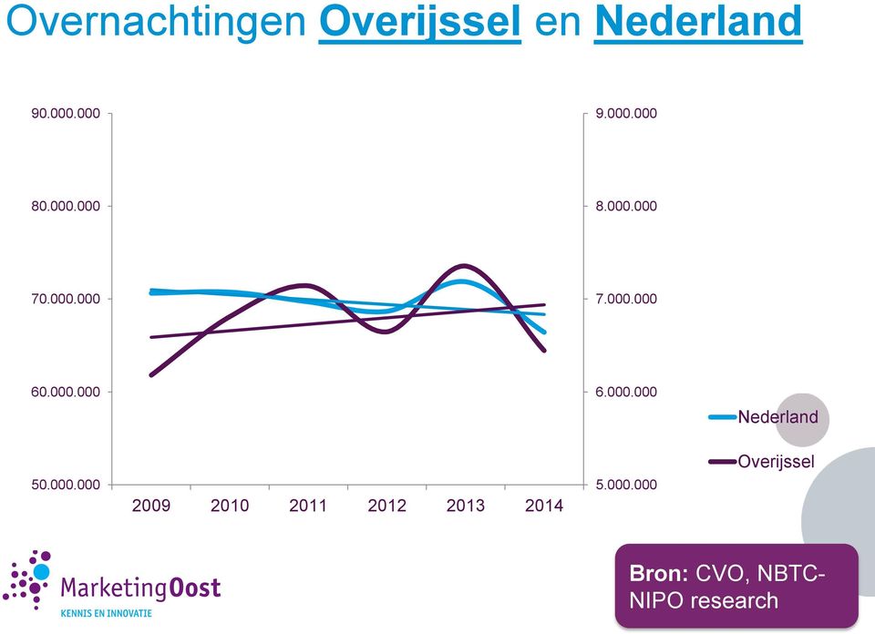 000.000 2009 2010 2011 2012 2013 2014 5.000.000 Overijssel Bron: CVO, NBTC- NIPO research