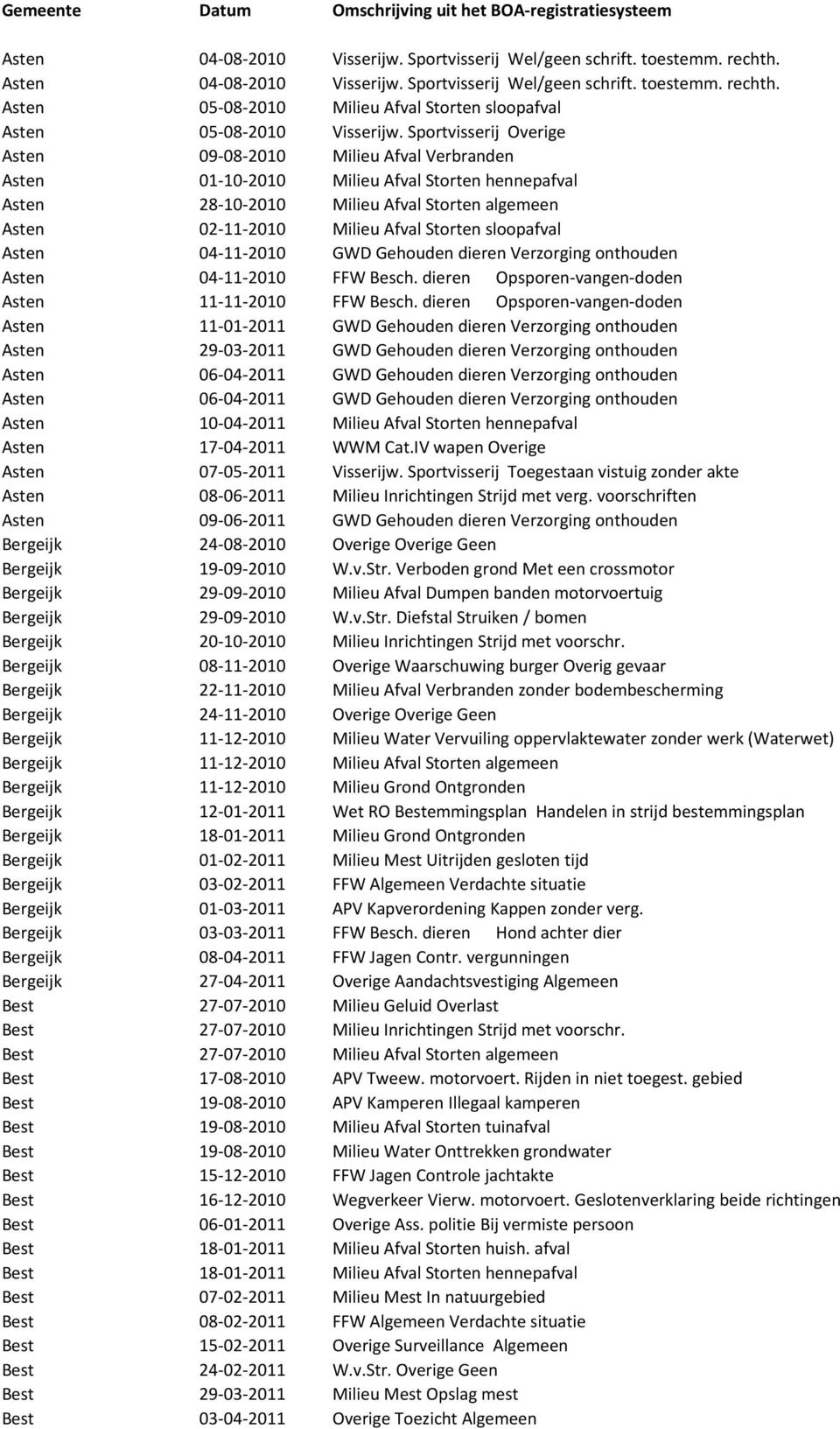 sloopafval Asten 04-11-2010 GWD Gehouden dieren Verzorging onthouden Asten 04-11-2010 FFW Besch. dieren Opsporen-vangen-doden Asten 11-11-2010 FFW Besch.