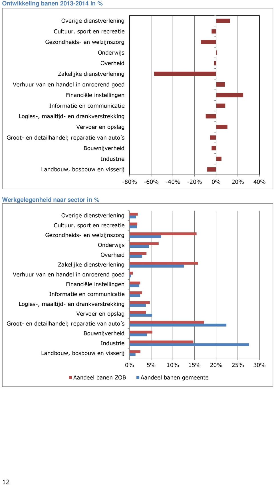 naar sector in % 0% 5% 10% 15% 20% 25%