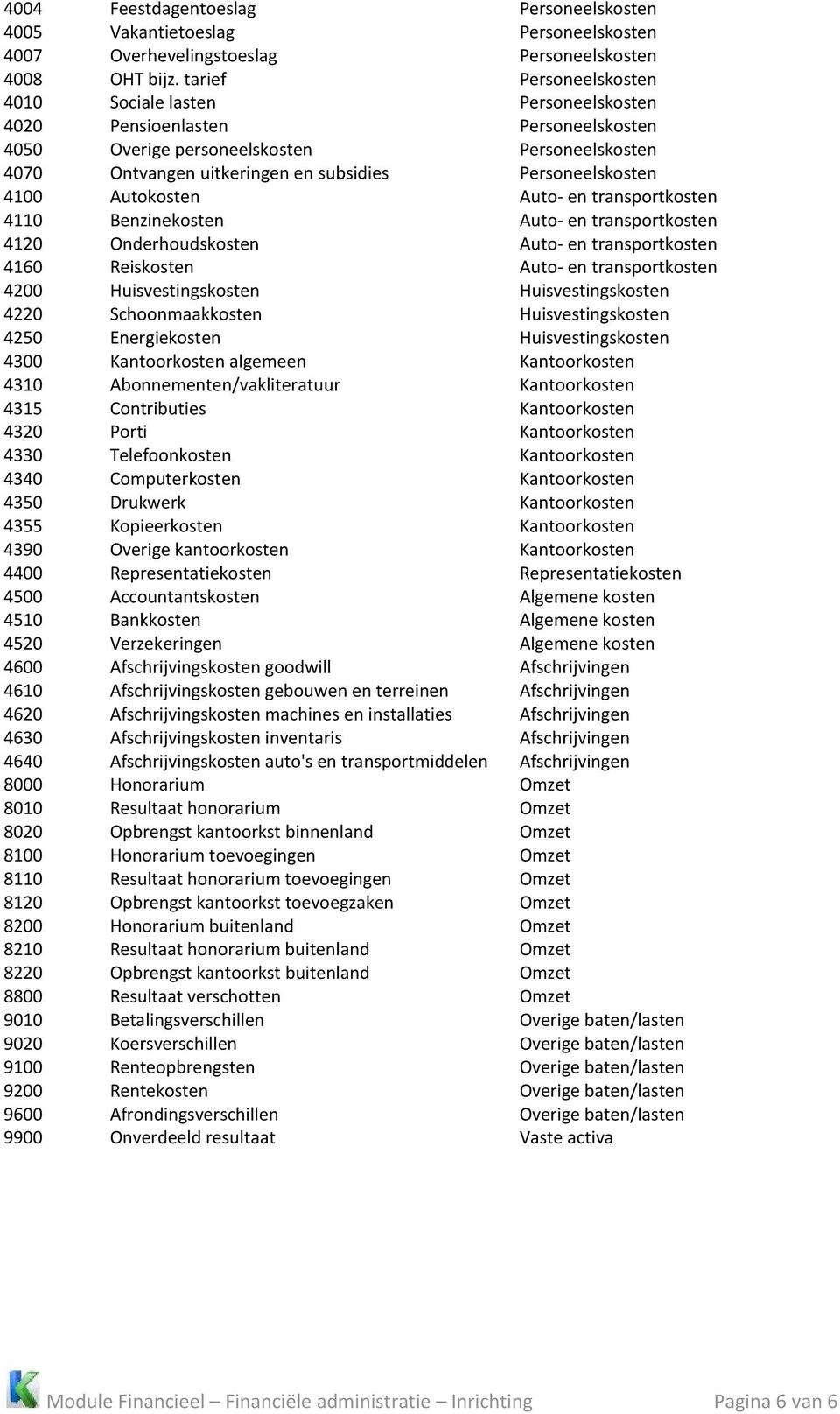 Personeelskosten 4100 Autokosten Auto- en transportkosten 4110 Benzinekosten Auto- en transportkosten 4120 Onderhoudskosten Auto- en transportkosten 4160 Reiskosten Auto- en transportkosten 4200