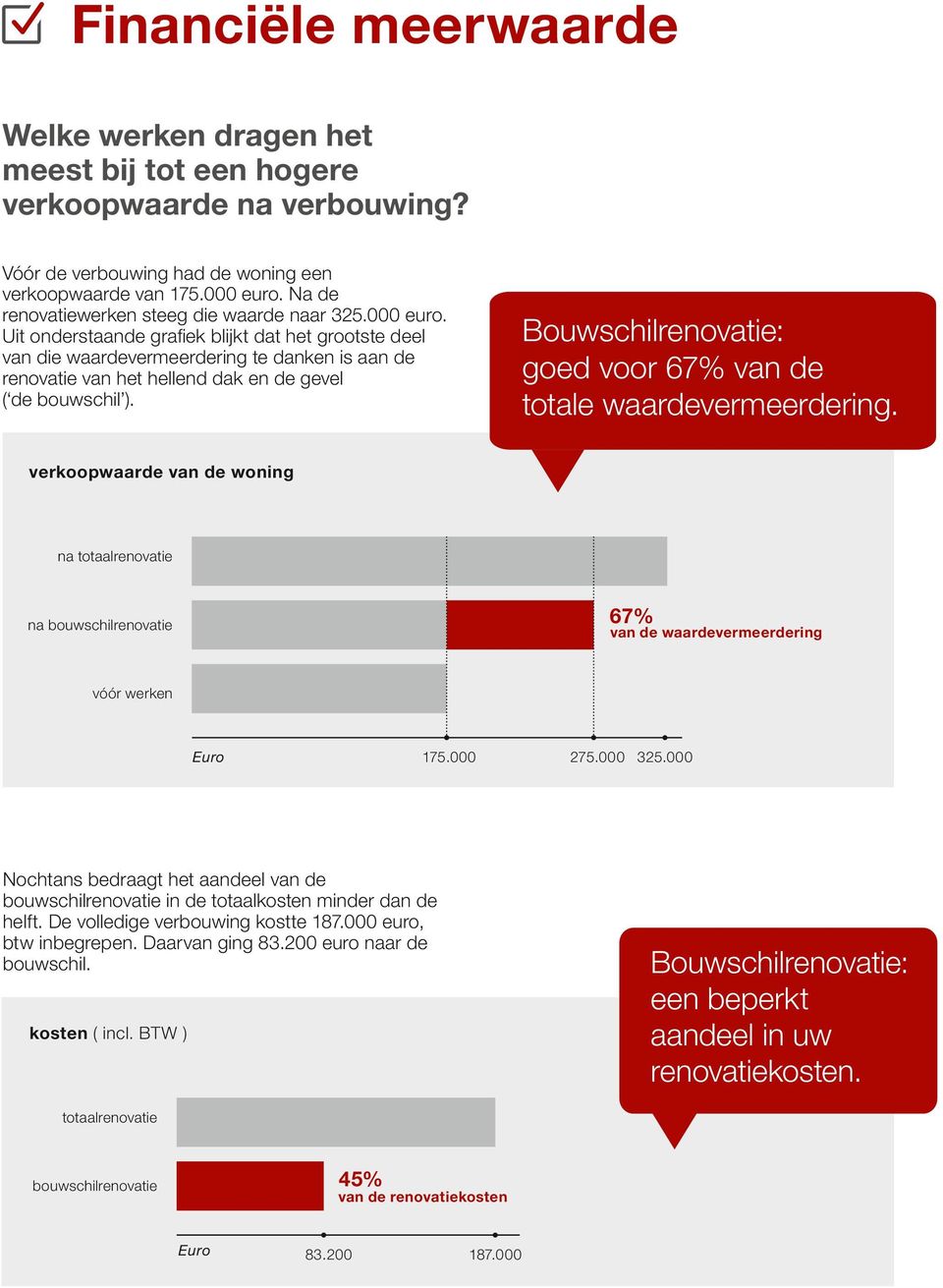 Uit onderstaande grafiek blijkt dat het grootste deel van die waardevermeerdering te danken is aan de renovatie van het hellend dak en de gevel ( de bouwschil ).