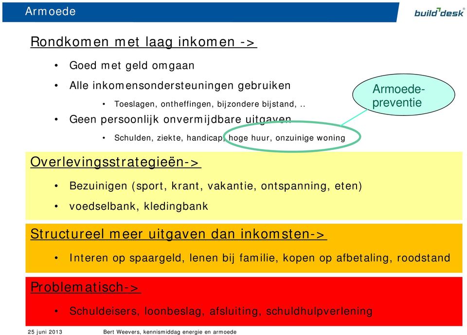 . Geen persoonlijk onvermijdbare uitgaven Armoedepreventie Schulden, ziekte, handicap, hoge huur, onzuinige woning Overlevingsstrategieën->