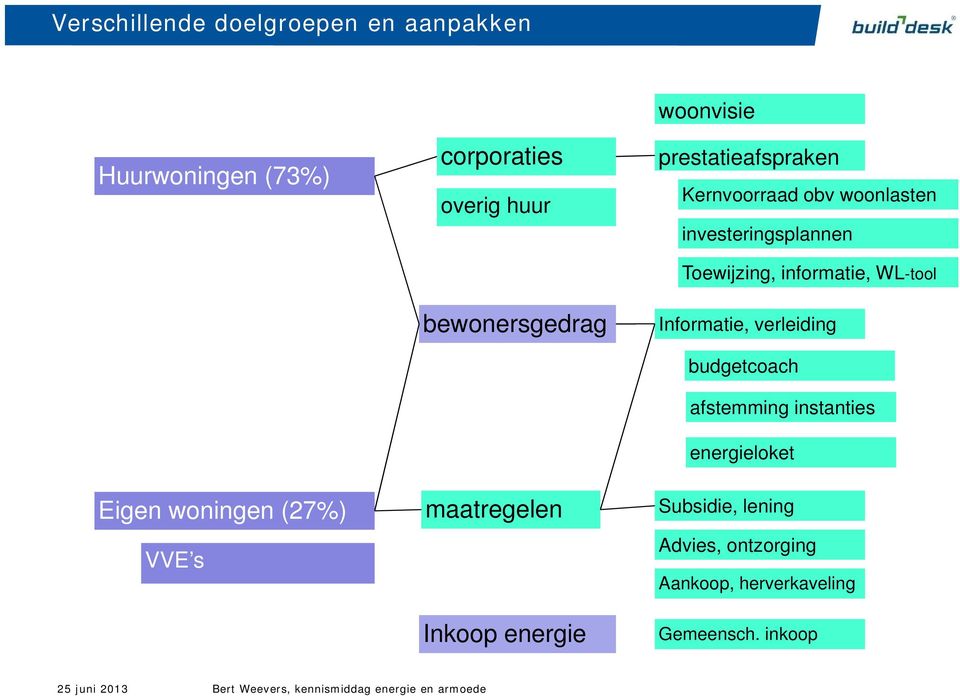 WL-tool Informatie, verleiding budgetcoach afstemming instanties energieloket Eigen woningen (27%) VVE s