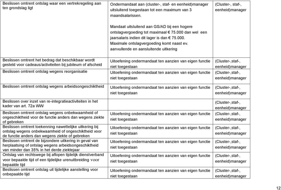 aanvullende en aansluitende uitkering Beslissen omtrent het bedrag dat beschikbaar wordt gesteld voor cadeaus/activiteiten bij jubileum of afscheid Beslissen omtrent ontslag wegens reorganisatie