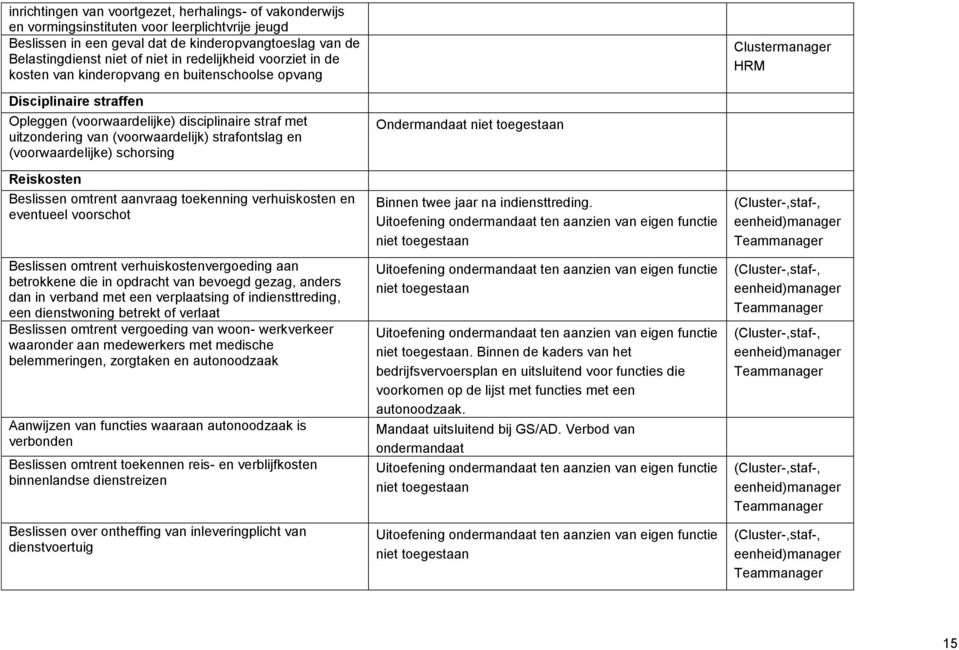 (voorwaardelijk) strafontslag en (voorwaardelijke) schorsing Reiskosten Beslissen omtrent aanvraag toekenning verhuiskosten en eventueel voorschot Beslissen omtrent verhuiskostenvergoeding aan