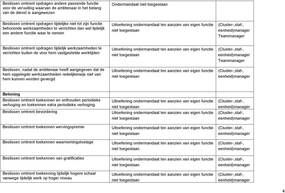 werktijden Beslissen, nadat de ambtenaar heeft aangegeven dat de hem opgelegde werkzaamheden redelijkerwijs niet van hem kunnen worden gevergd Beloning Beslissen omtrent toekennen en onthouden