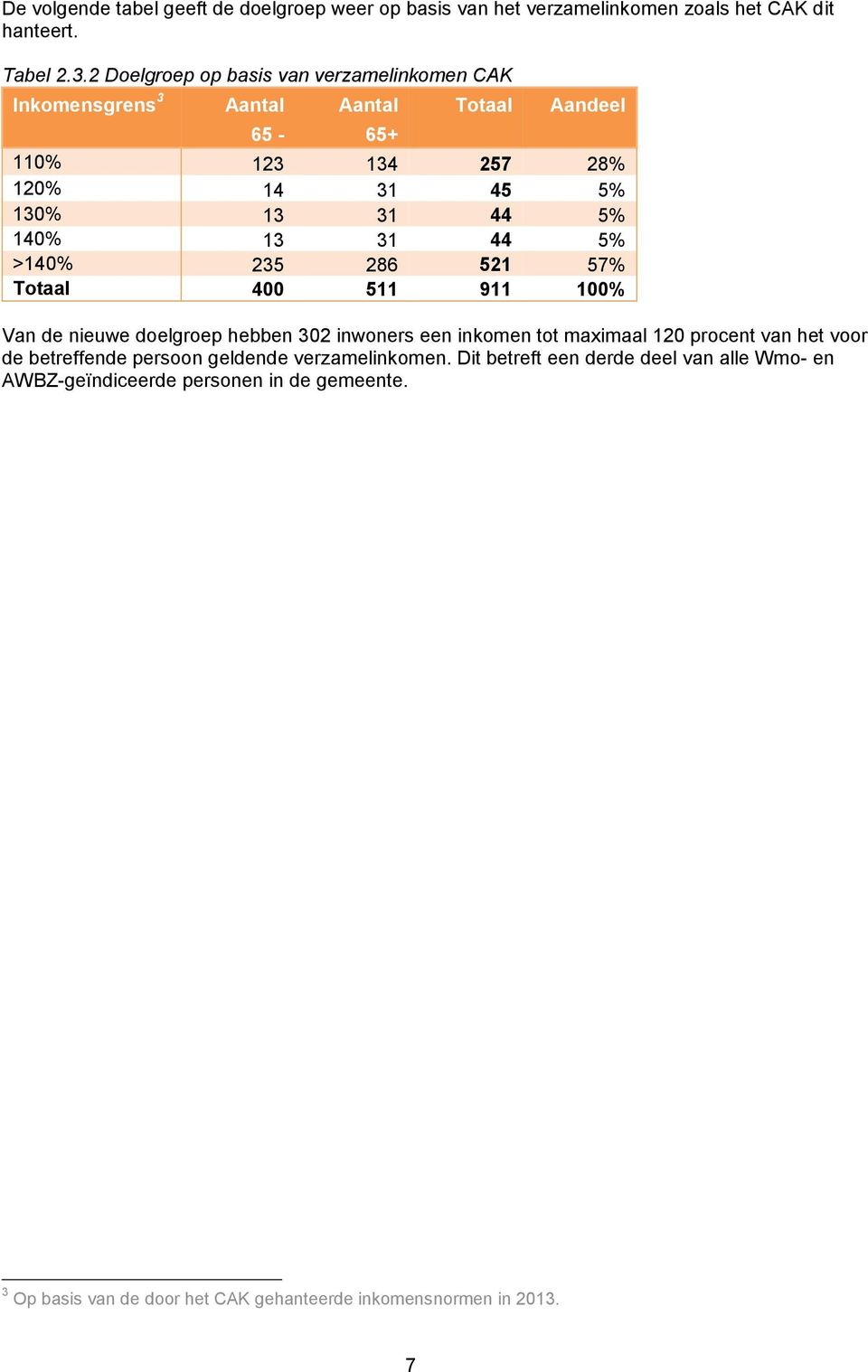 140% 13 31 44 5% >140% 235 286 521 57% Totaal 400 511 911 100% Van de nieuwe doelgroep hebben 302 inwoners een inkomen tot maximaal 120 procent van het voor