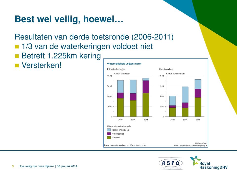 1/3 van de waterkeringen voldoet