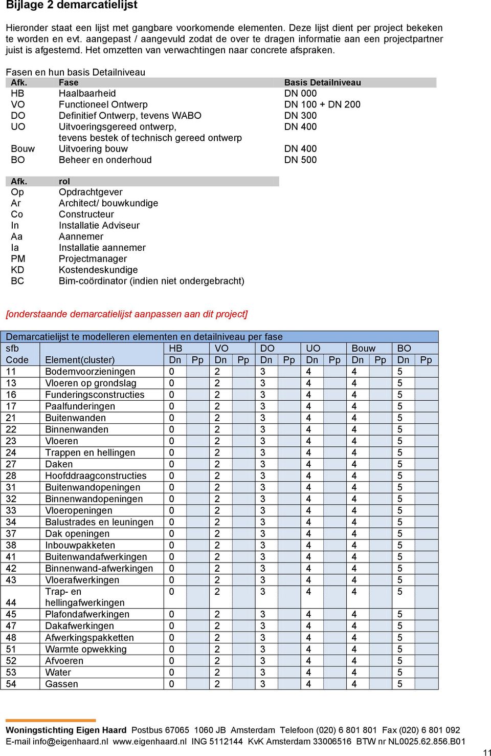 Fase Basis Detailniveau HB Haalbaarheid DN 000 VO Functioneel Ontwerp DN 100 + DN 200 DO Definitief Ontwerp, tevens WABO DN 300 UO Uitvoeringsgereed ontwerp, DN 400 tevens bestek of technisch gereed