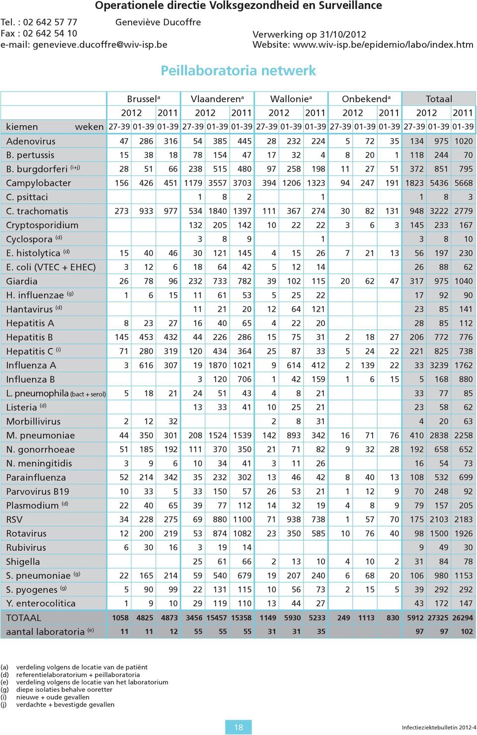 htm Brussel a Vlaanderen a Wallonie a Onbekend a Totaal 2012 2011 2012 2011 2012 2011 2012 2011 2012 2011 kiemen weken 27-39 01-39 01-39 27-39 01-39 01-39 27-39 01-39 01-39 27-39 01-39 01-39 27-39