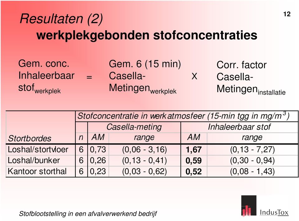 factor Casella- Metingen installatie Stofconcentratie in werkatmosfeer (15-min tgg in mg/m 3 ) Casella-meting