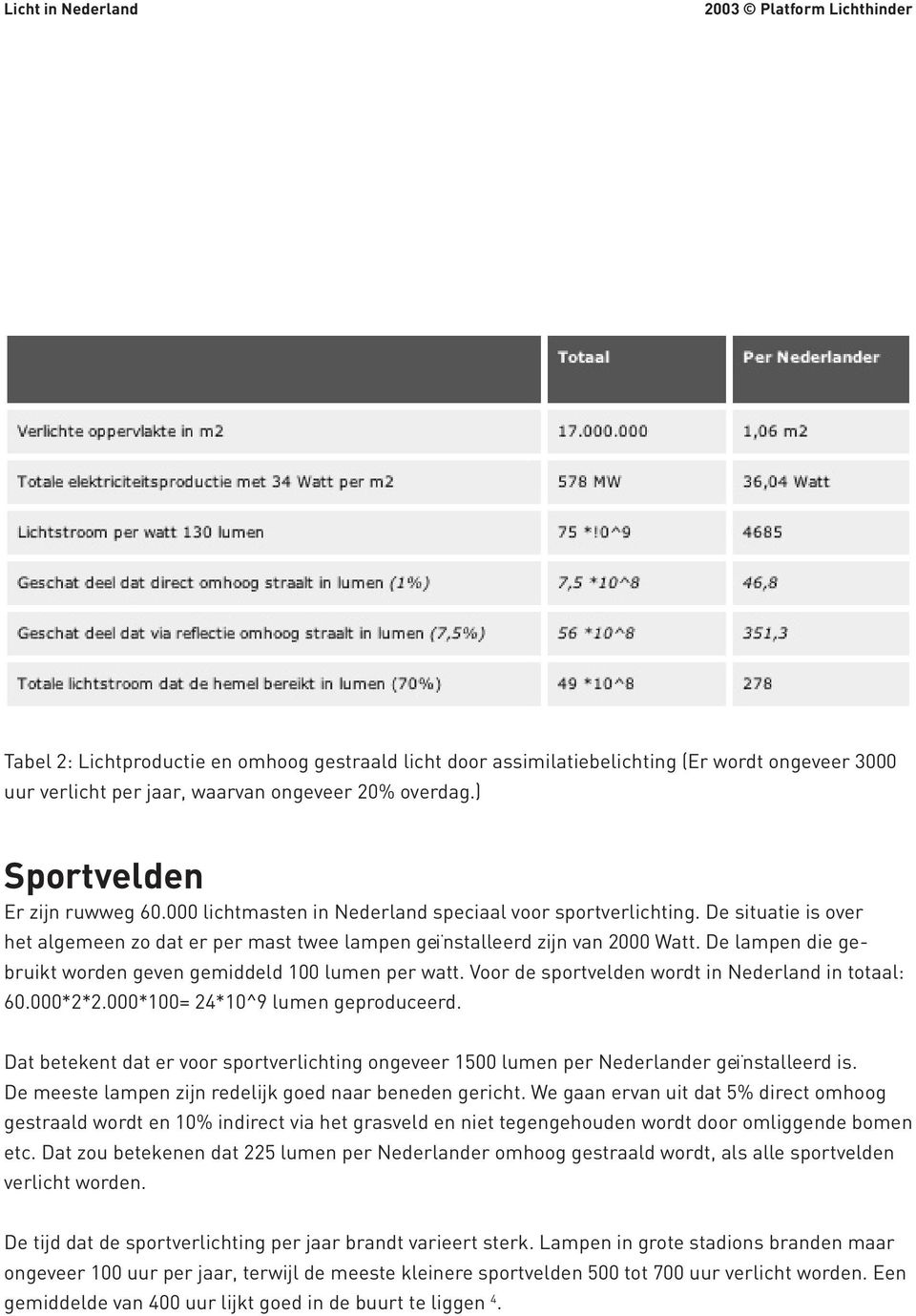 De lampen die gebruikt worden geven gemiddeld 100 lumen per watt. Voor de sportvelden wordt in Nederland in totaal: 60.000*2*2.000*100= 24*10^9 lumen geproduceerd.